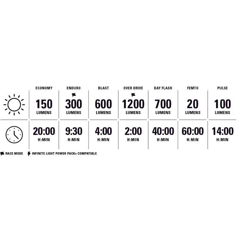 Lite Drive 1200+ Satin Black, Lezyne Lite Drive 1200+ Satin Black Lumen chart