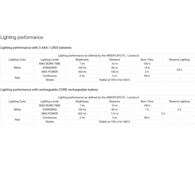 Actik, Petzl Actik stats