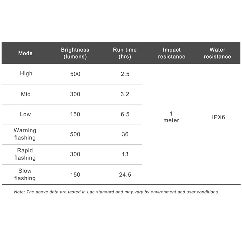 FR500 Headlight, Ravemen FR500 Headlight specs