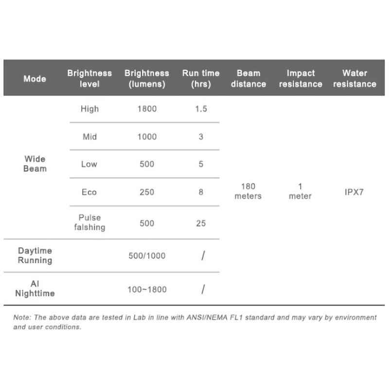 K1800 Headlight, Ravemen K1800 Headlight specifications