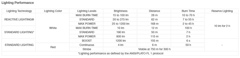 Swift RL, Petzl Swift RL in Black/Orange lighting 
specifications